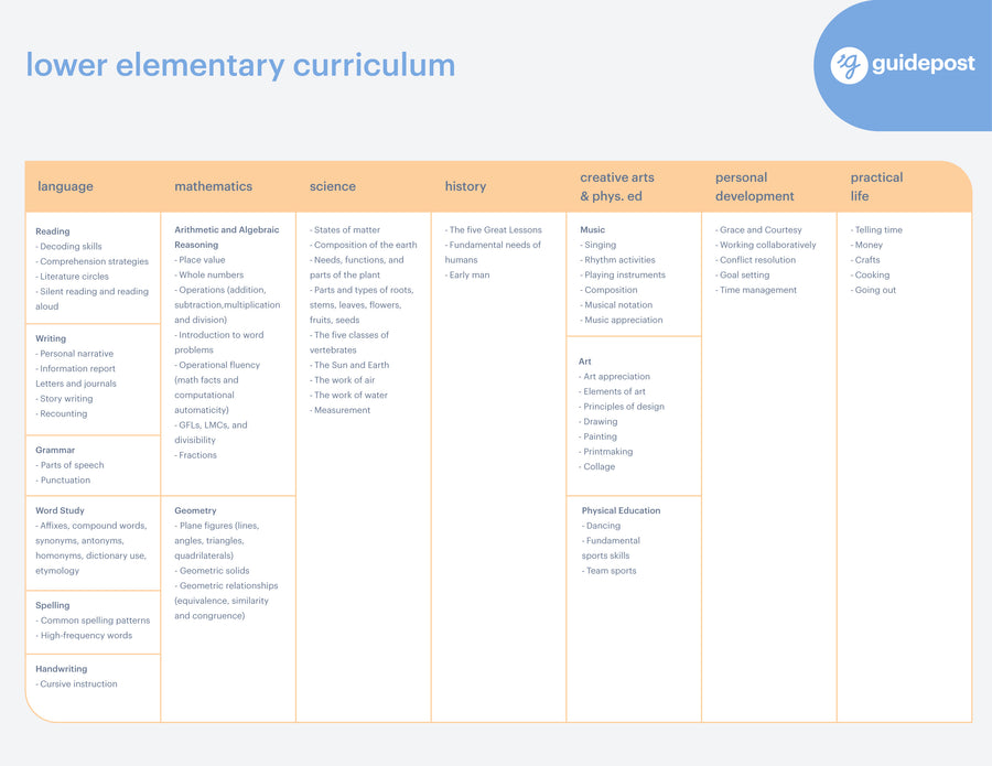 Guidepost Print - Lower Elementary Curriculum (50/Pack)